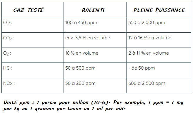 mesures du contrôle des gaz